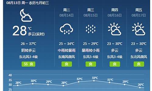 焦作天气预报一周7天今天焦作有雨吗_焦作