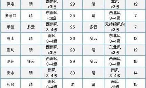 和林格尔天气预报一周_和林格尓天气