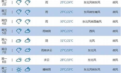 池州天气预报24小时详情_池州一周天气预