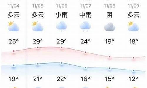 一周天气查询十五天情况表最新消息_一周天