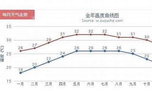 三亚气温一年气温曲线_三亚气温一年气温