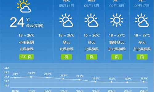 临淄天气预报一周_临淄天气预报一周七天查