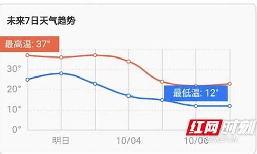 娄底一周天气预报15天天气预报最新消息_娄底一周天气预报15天天气预报最新