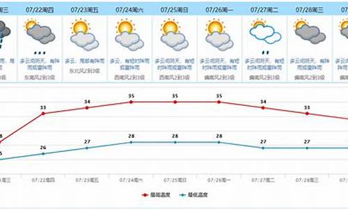 东莞市天气预报一周天气预报最新查询结果_东莞市天气预报一周天