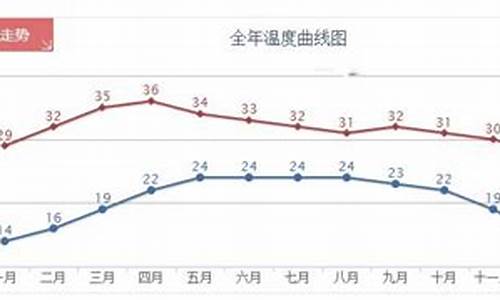 清迈未来一周天气变化_泰国清迈天气预报30天 查询