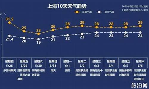 4月20号上海天气情况_4月20日上海天气