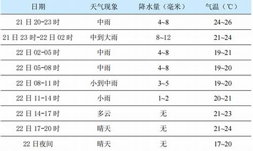 杨凌天气预报15天气报气_杨凌天气预报查询一周