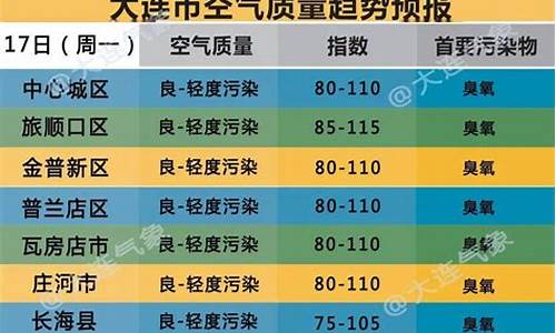 大连市空气质量预报最新_大连市空气质量预报