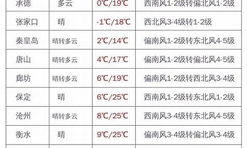 涞源天气怎么样_涞源天气