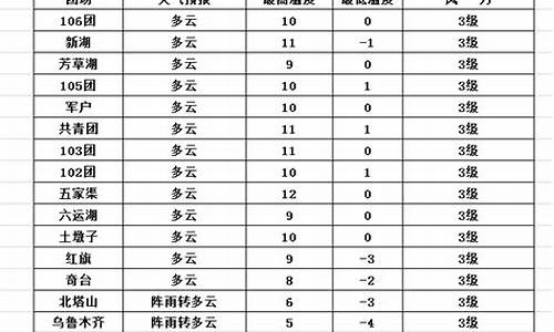 五家渠天气预报7天气_五家渠天气预报7天