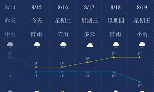 昆明天气预报一周天气情况查询结果_昆明天气预报预报