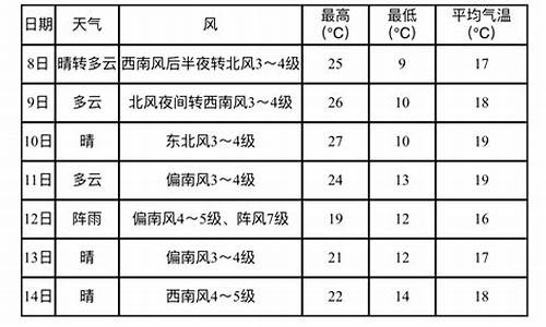 营口鲅鱼圈天气预报7天查询_营口鲅鱼圈天气预报7天查询最新