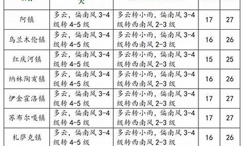 伊金霍洛旗天气预报15天_伊金霍洛旗天气预报15天准确率