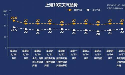 上海天气预报一周10天_上海天气预报一周10天准确