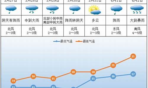 株洲一周天气预报15天查询表格_株洲一周天气预报15天查询表