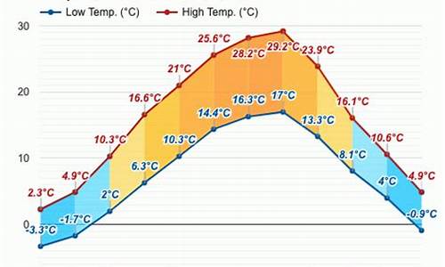 罗马尼亚天气预报30天_罗马尼亚天气预报7天一周