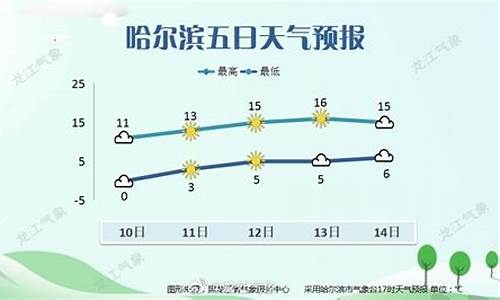 哈尔滨天气预报实时天气_哈尔滨天气预报一周天气情况查询结果表