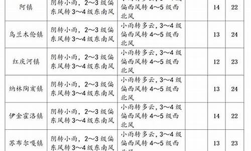 伊金霍洛旗天气预报24小时查询_伊金霍洛旗天气预报7天查询