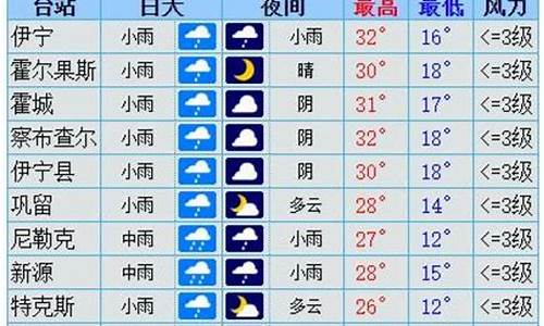 伊犁天气预报30天查询_伊犁天气预报15天查询一周