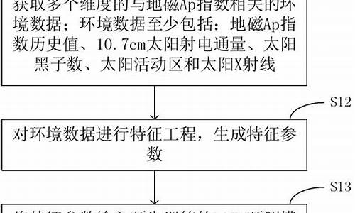 地磁分布_地磁指数预报分析