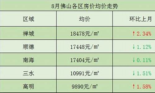 佛山房价2022最新价格_佛山房价2020最新价格:最新楼盘