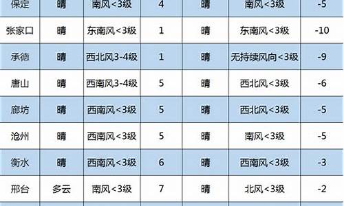 邯郸一周天气_邯郸一周天气预报七天查询