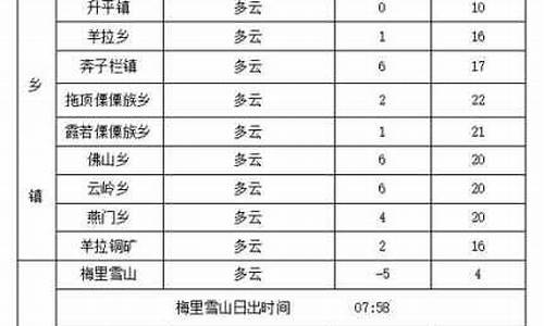 德钦天气预报一周_迪庆藏族自治州德钦县天气预报